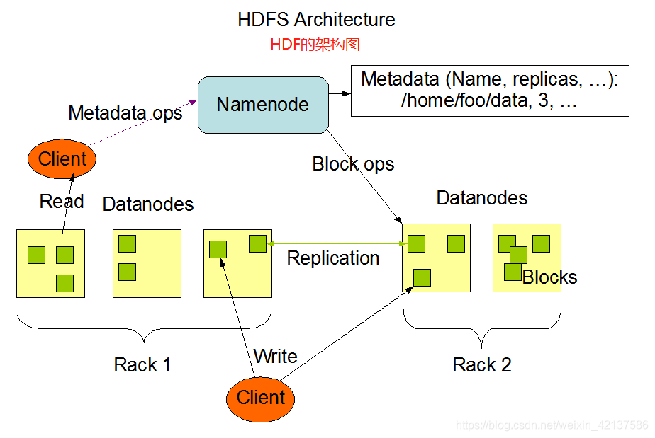 HDFS的架构图