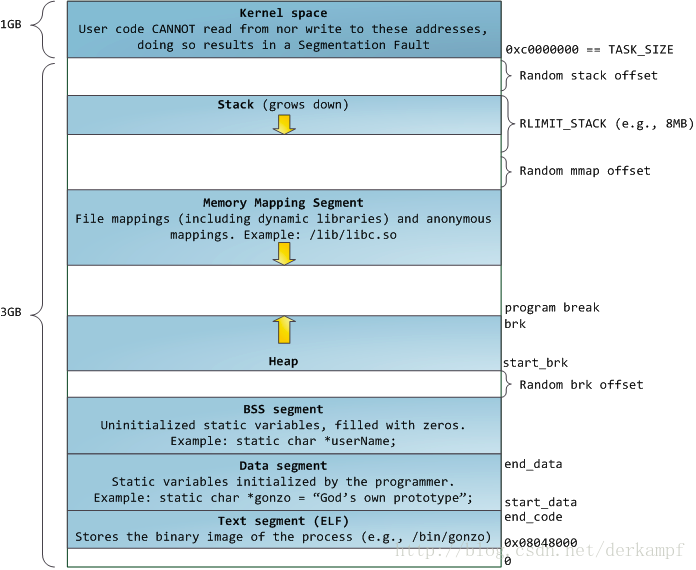 C/C++程序运行的五种内存分区