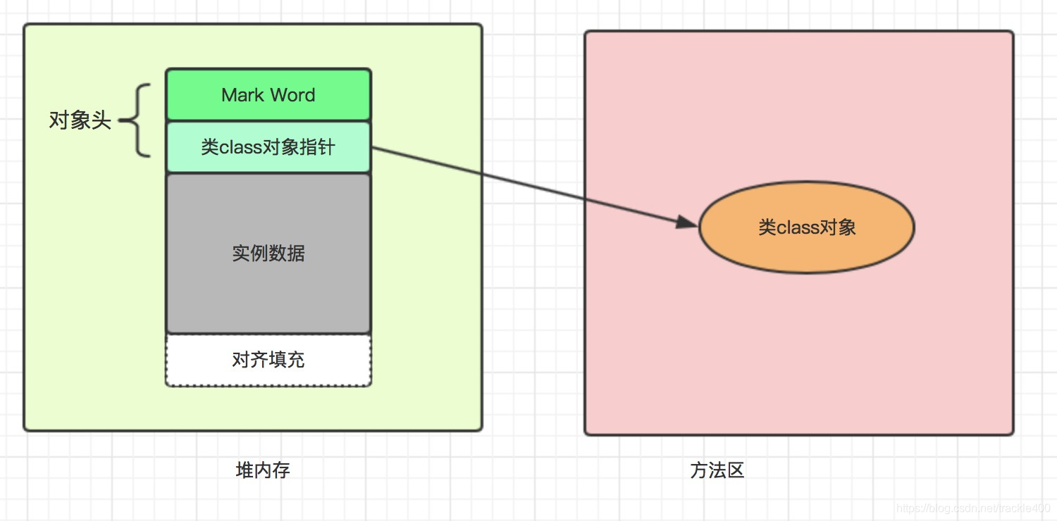 对象JVM布局