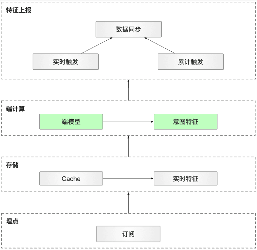 闲鱼推荐，让智能计算从云走向端