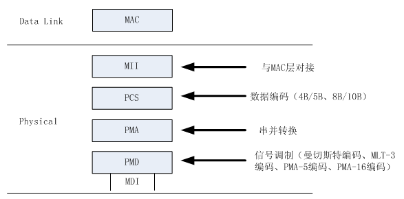 以太网常用接口