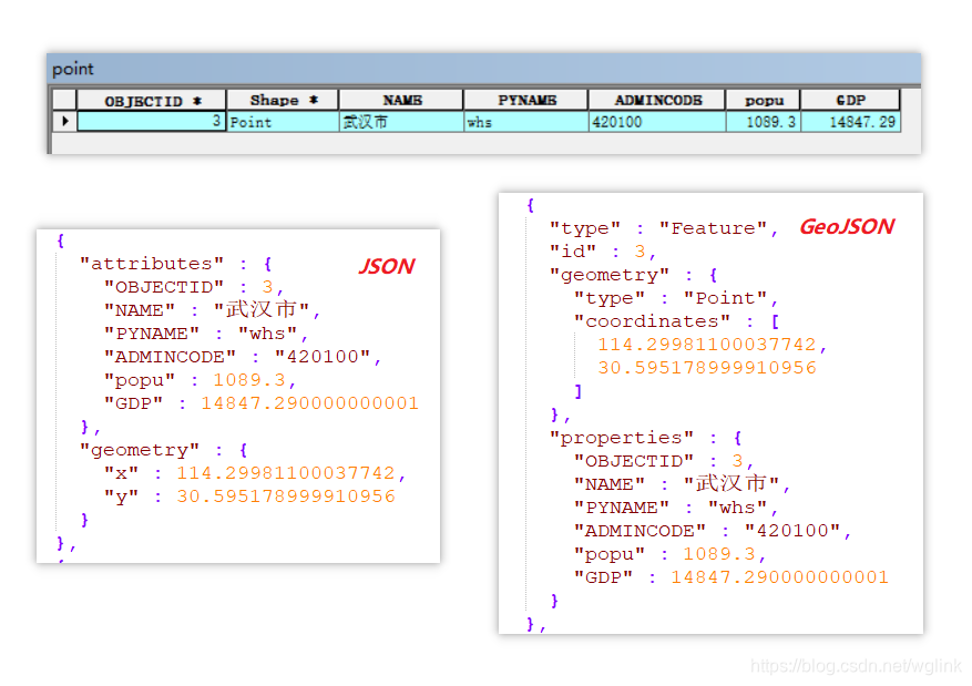 「GIS基础」JSON数据格式在GIS领域的运用_json文件怎么导入arcgis-CSDN博客