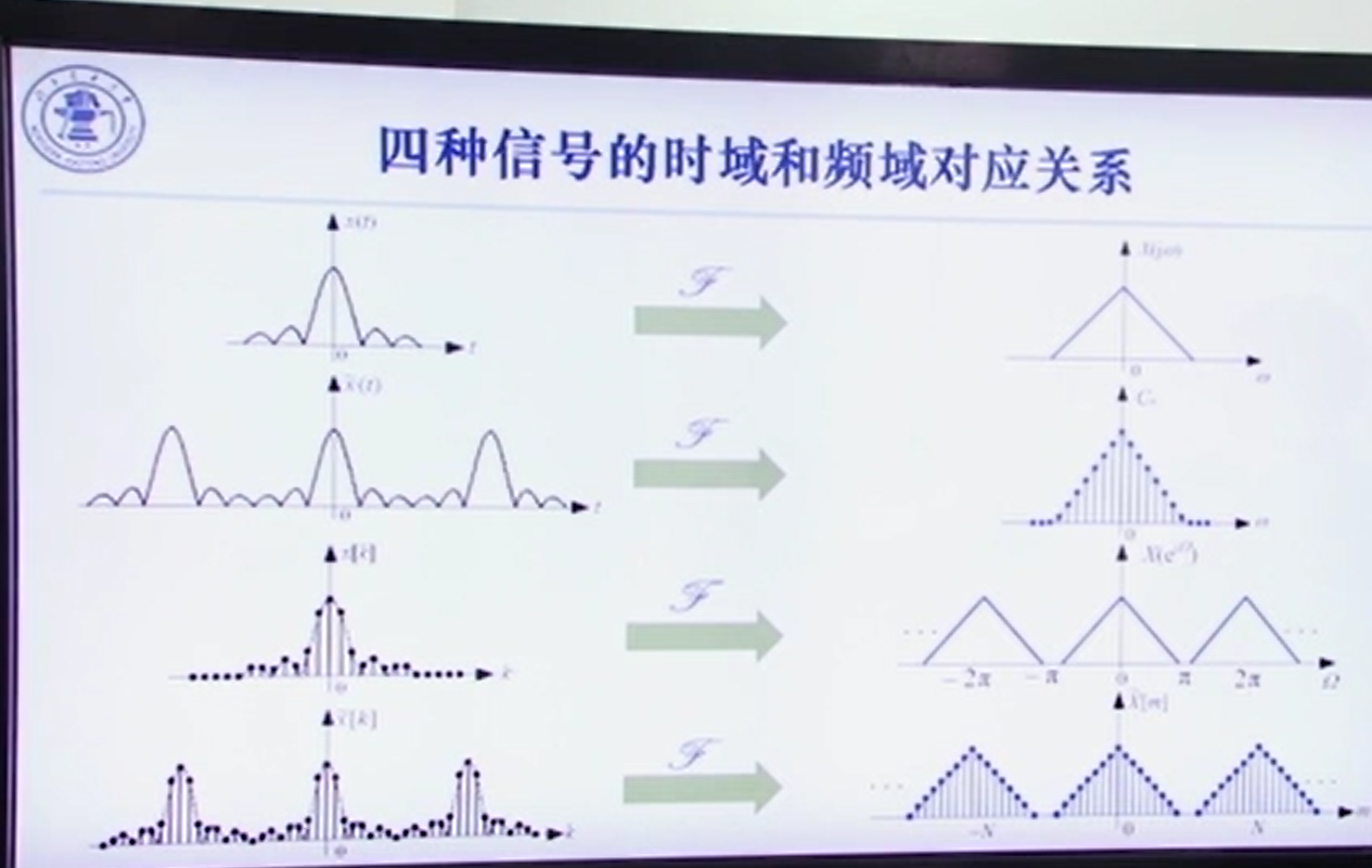 信号与系统——四对时域频域对应关系