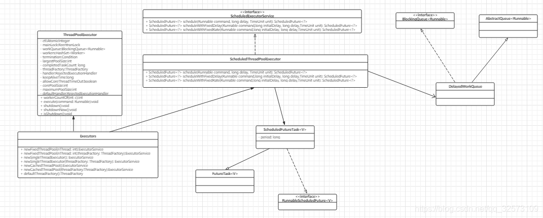 ScheduledThreadPoolExecutor类图