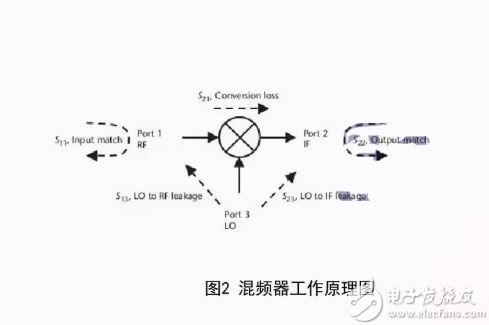 一文解析如何判断射频电路类型及指标