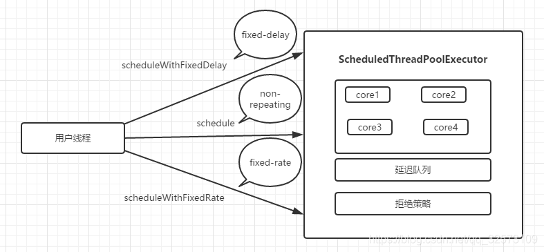 ScheduledThreadPoolExecutor示意图