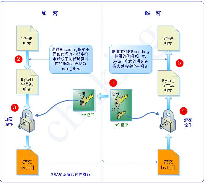 RSA加解密过程图解