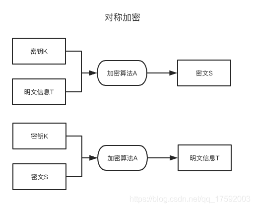 对称加密和非对称加密的原理是什么(3)
