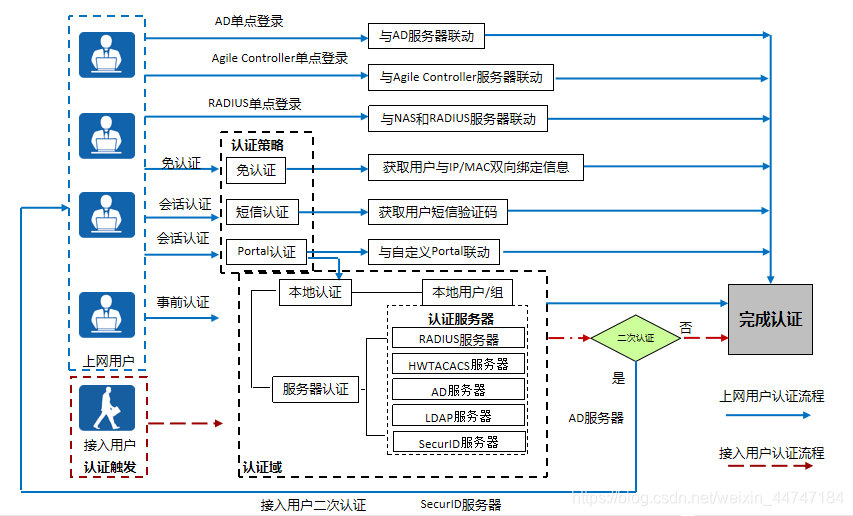 HCIA-SEC笔记11------防火墙用户管理