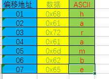 v7的小段字节存储