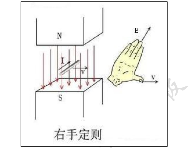 右手定则原理 Csdn 右手定则原理 Csdn