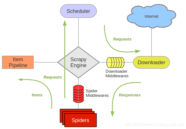 Scrapy+eChart自动爬取生成网络安全词云第1张