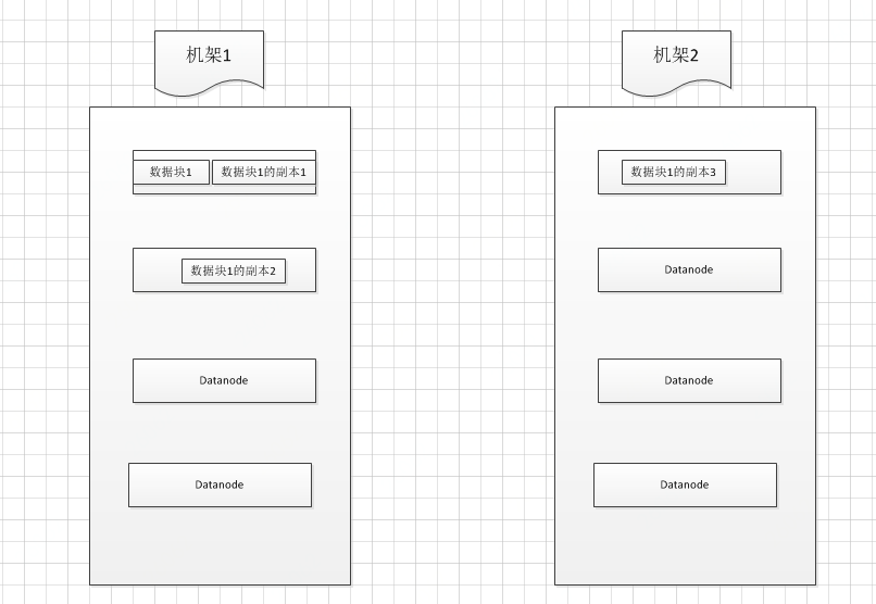 hdfs数据块副本放置策略--1个在本机架的本节点，1个在本机架的另一个节点，1个在另一个机架的节点上