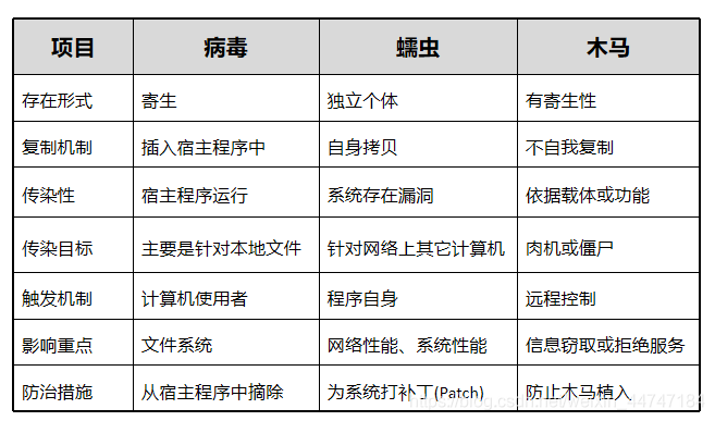 HCIA-SEC笔记12------入侵防御简介