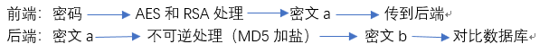 对于AES和RSA算法的结合使用以及MD5加盐注册登录时的密码加密