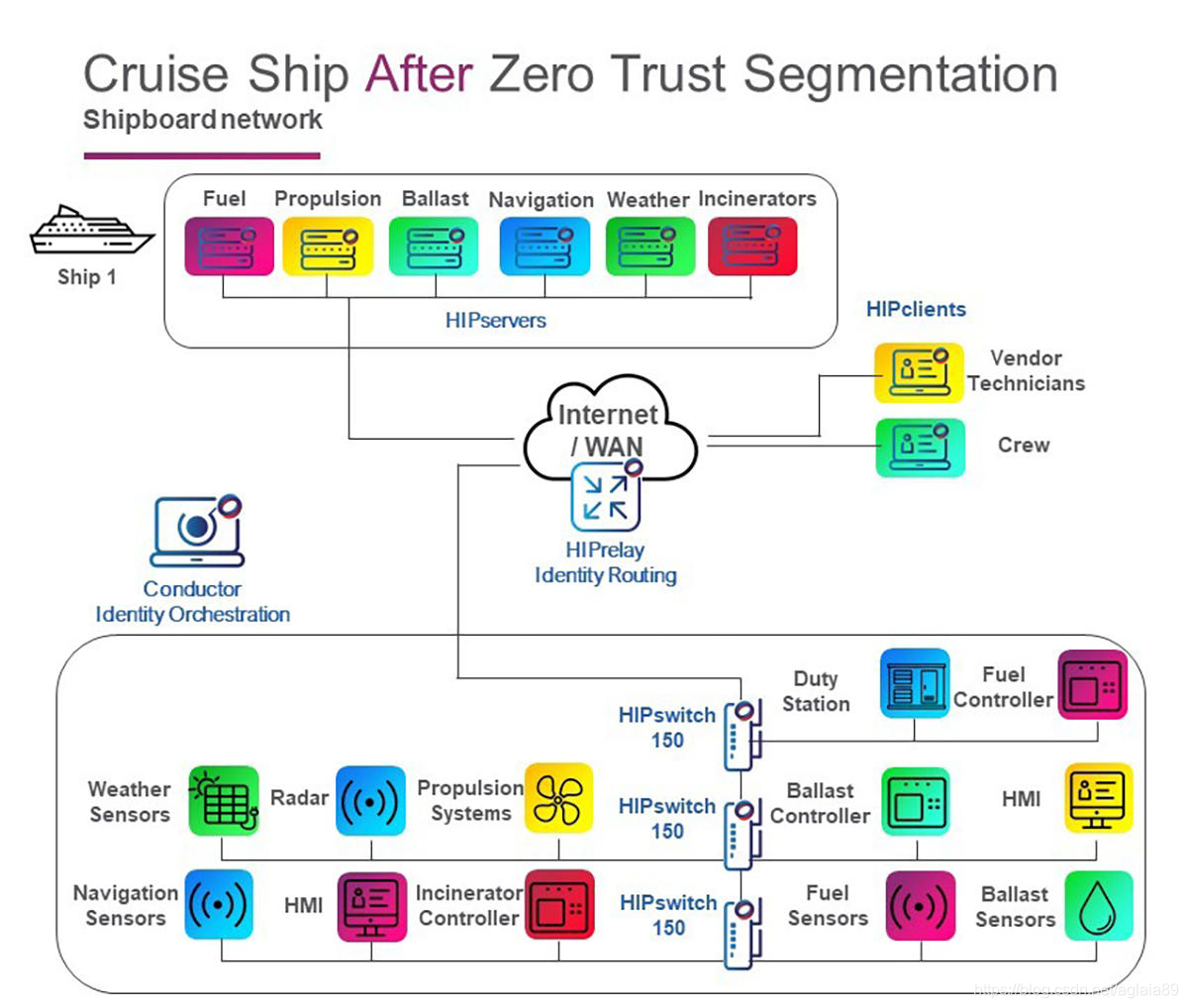 怎么连接船上的网络 watermark,type_ZmFuZ3poZW5naGVpdGk,shadow_10,text_aHR0cHM6Ly9ibG9nLmNzZG4ubmV0L2FnbGFpYTg5,size_16,color_FFFFFF,t_70