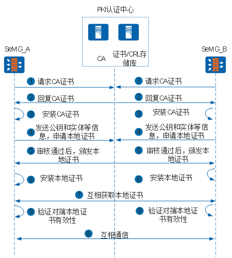 HCIA-SEC笔记14------PKI证书体系