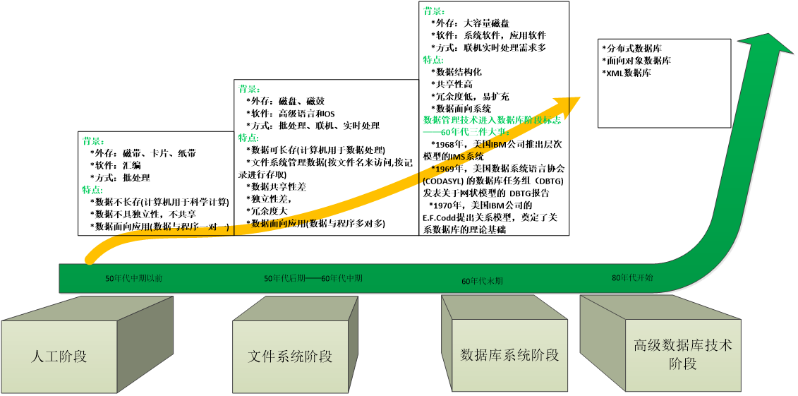 了解数据库（包括数据库发展史、分类、著名人物、主流数据库、关系与非关系型数据库）_数据库发展史上的名人-CSDN博客