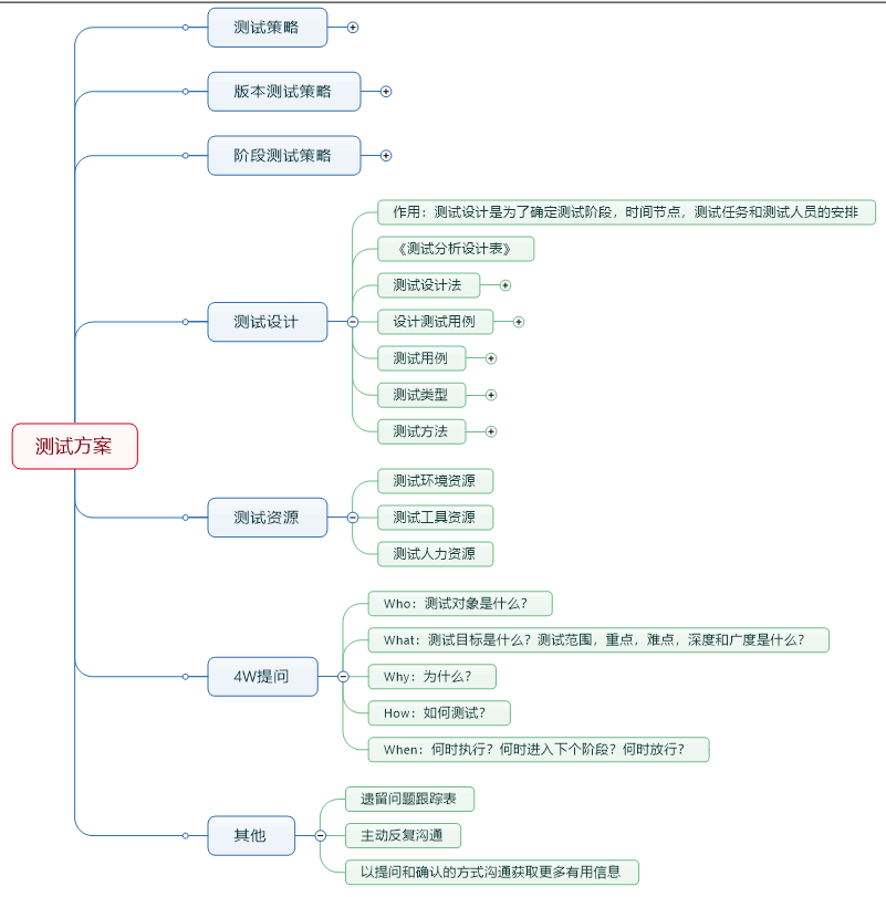 测试方案