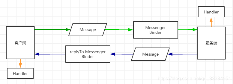 Messenger工作原理