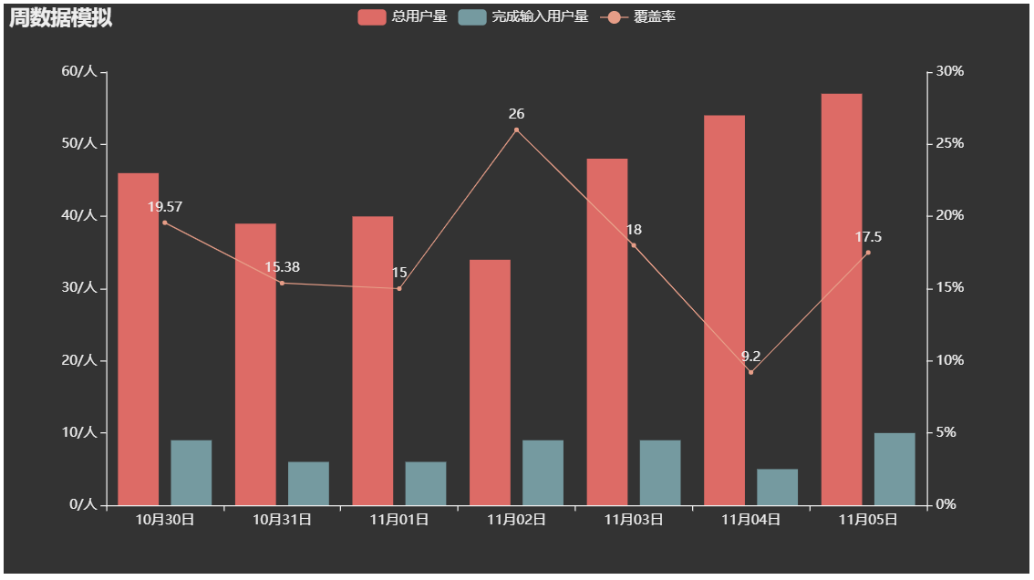 pyecharts 实现双Y轴图