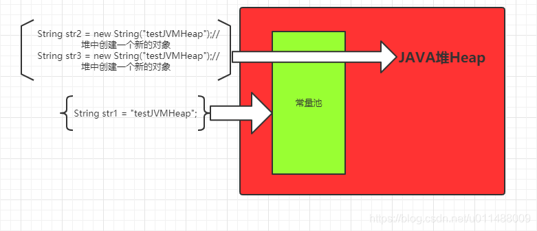 JVM的heap堆与常量池详解以String数值定义为例