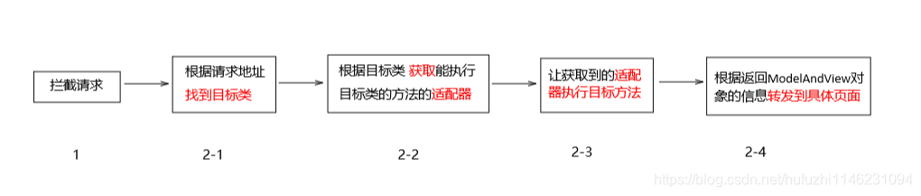 DispatcherServlet的执行流程