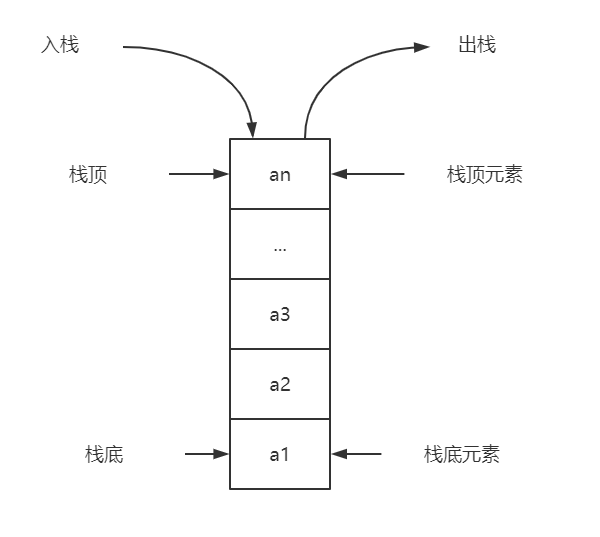 栈的示意