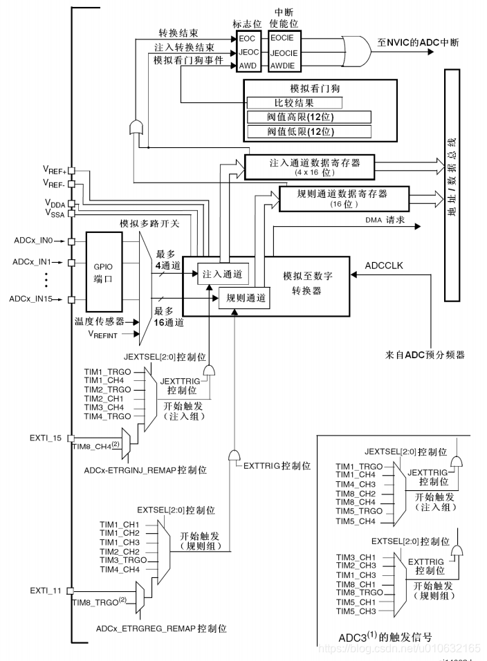 STM32 ADC多通道规则采样和注入采样