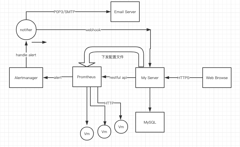 搭建 Prometheus+Grafana 的云平台监控系统_grafana+prometheus架构-CSDN博客