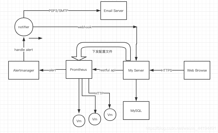 搭建 Prometheus+Grafana 的云平台监控系统_grafana+prometheus架构-CSDN博客
