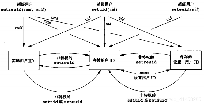 Unixid Linux(程序设计):21---更改用户/组ID(setuid、setgid、setreuid、setregid、seteuid ...