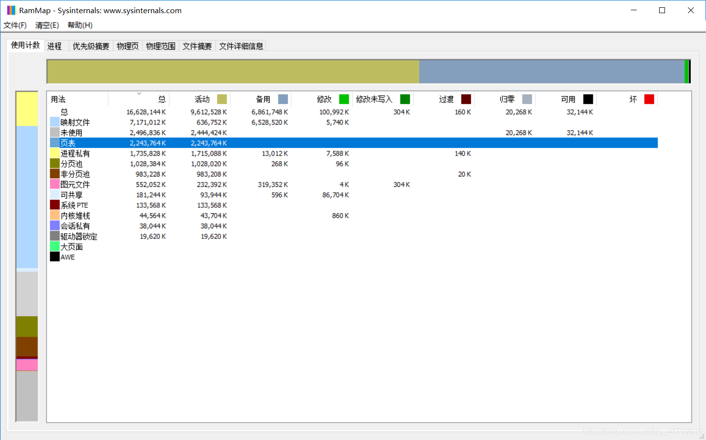 Memory usage status