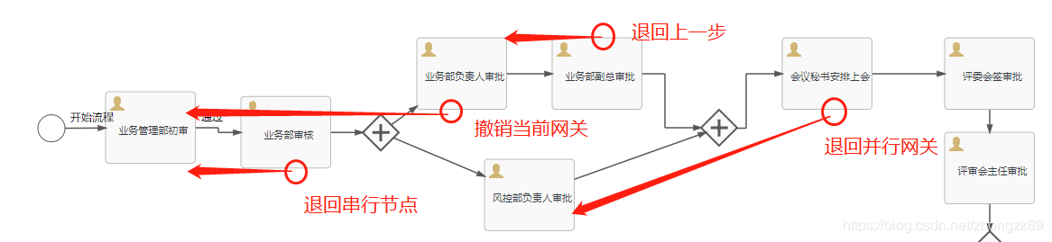 flowable实战（五）flowable驳回/退回上一步/退回到