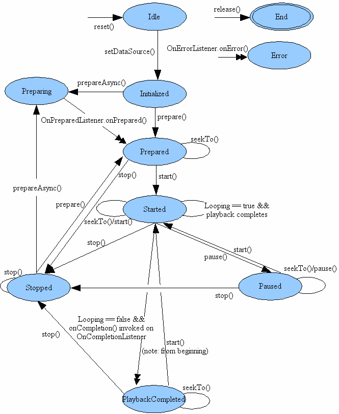 media player状态图