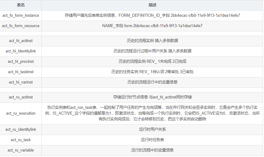 flowable6.4.2流程审批后涉及到的表