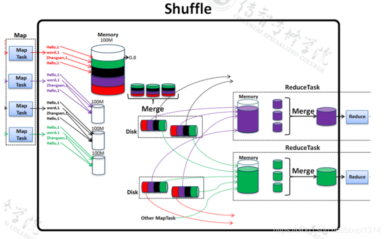 Shuffle Machine Learning Shuffle阶段的角度分析_shuffle 阶段,你怎么理解的-CSDN博客