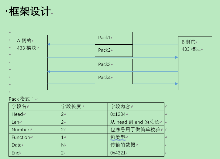 传输模型