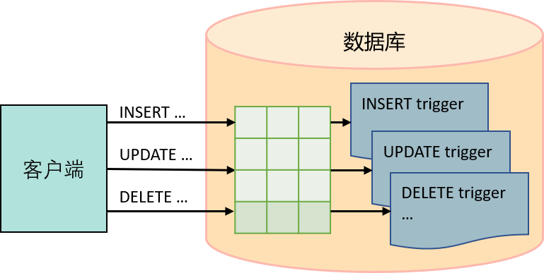 触发器