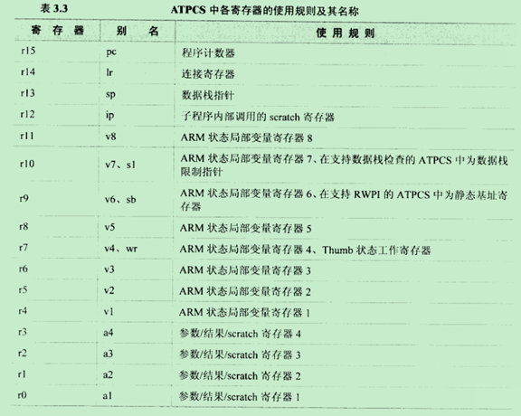 ATPCS中各寄存器的使用规则及名称