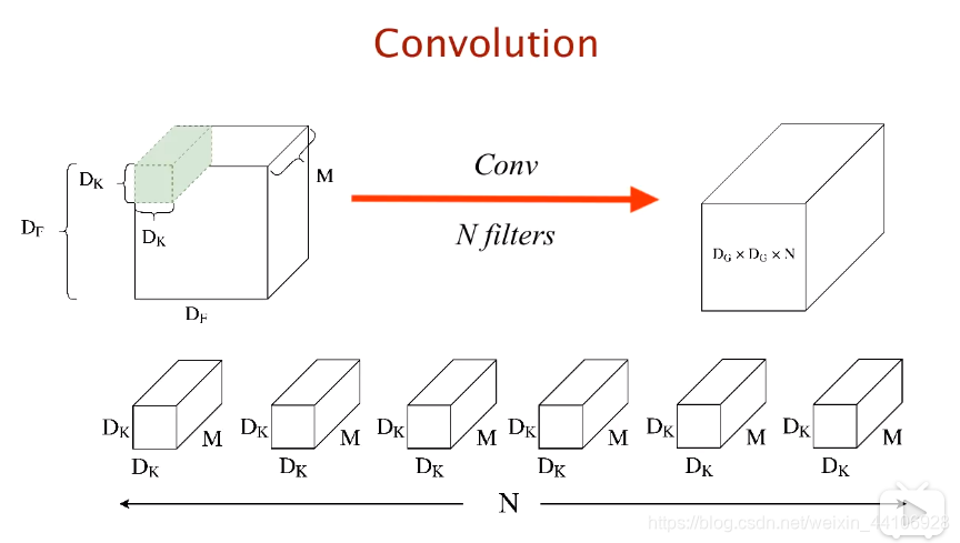 Deepwidth Convolution 一文读懂Depthwise卷积-CSDN博客