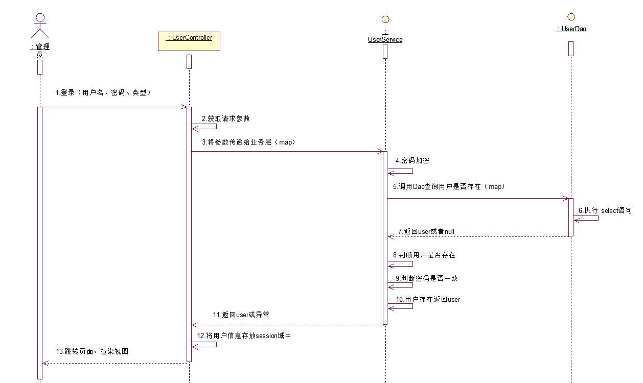 用户登录uml图(系统用例图,类图,时序图) – 源码巴士