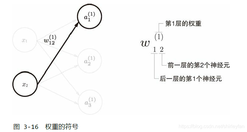 注意权重符号的表示，上标表示层，下标表示神经元编号