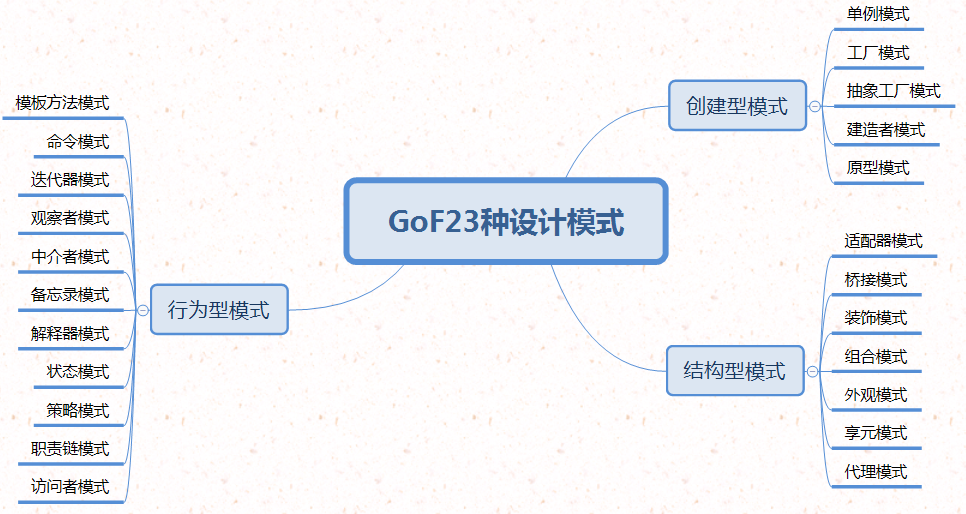 GoF23设计模式总述