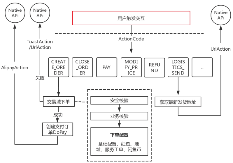 一个多业务、多状态、多操作的交易链路？闲鱼架构这样演进