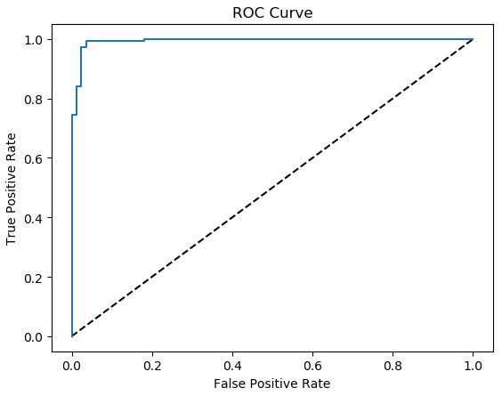 python3 如何评价模型的表现（分类指标：confusion matrix、ROC、AUC）