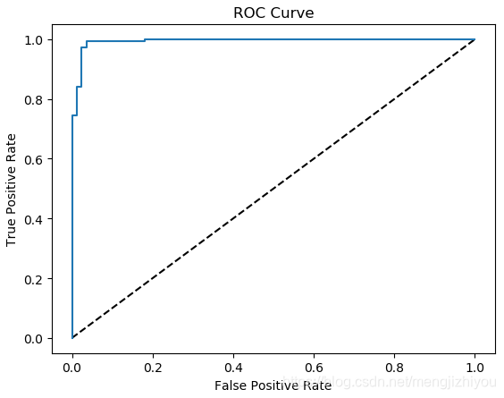 python3 如何评价模型的表现（分类指标：confusion matrix、ROC、AUC）