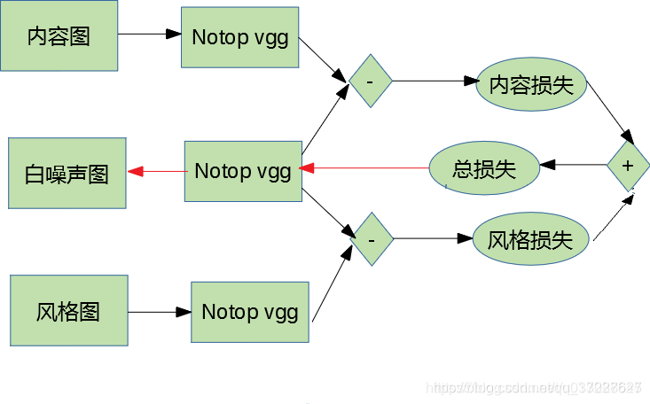 风格迁移算法框图