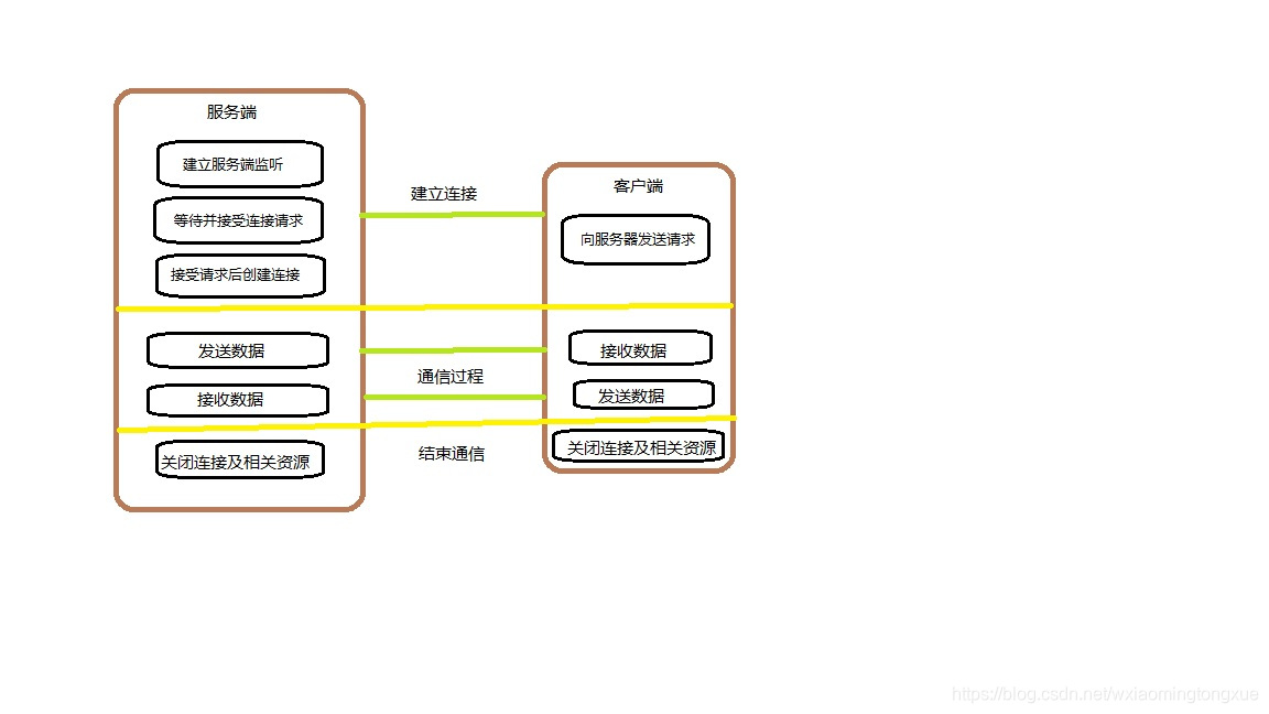 socket和http watermark,type_ZmFuZ3poZW5naGVpdGk,shadow_10,text_aHR0cHM6Ly9ibG9nLmNzZG4ubmV0L3d4aWFvbWluZ3Rvbmd4dWU=,size_16,color_FFFFFF,t_70