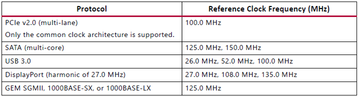 【Zynq UltraScale+ MPSoC解密学习3】Zynq UltraScale+的GTx